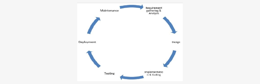 Top 65 SDLC Interview Questions And Answers For 2024